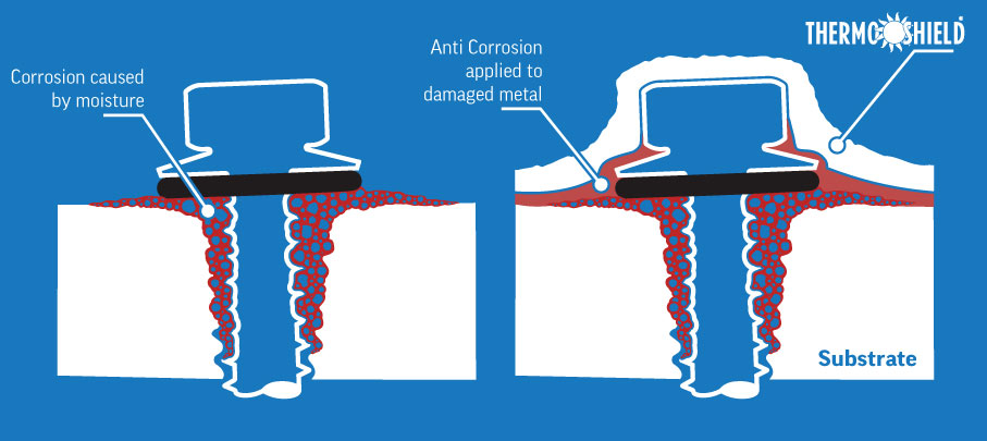 Corrosion Control