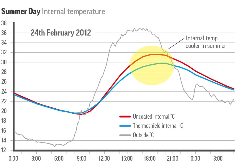 Summer Day - Internal Temperature