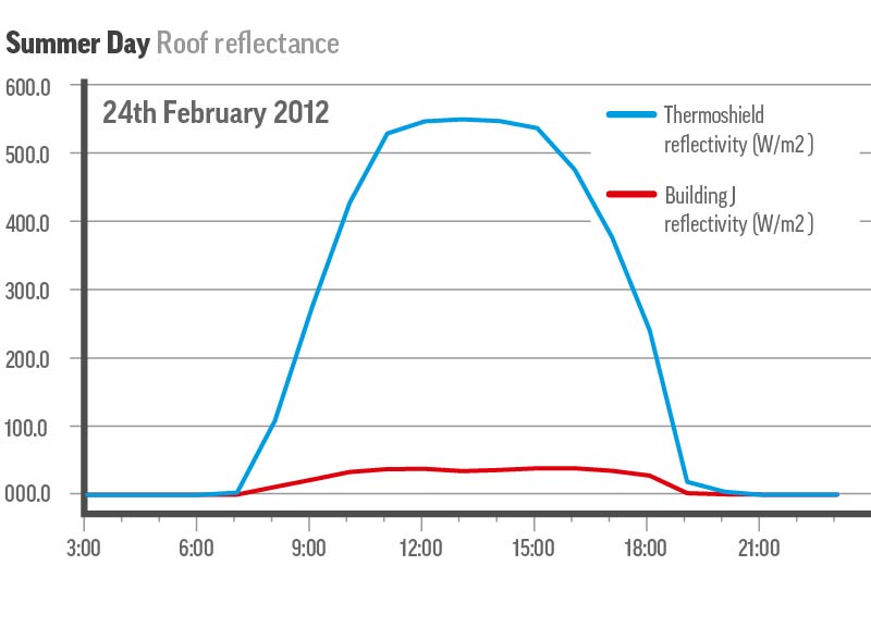 Summer Day - Roof Reflectance