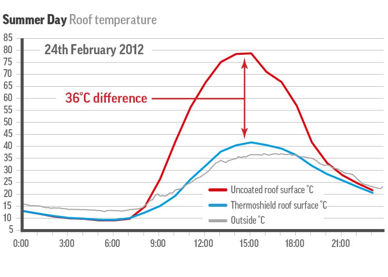 Summer Day - Roof Temperature