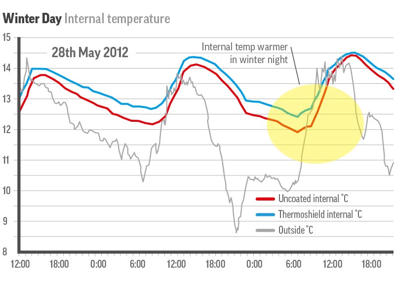 Winter Day - Internal Temperature